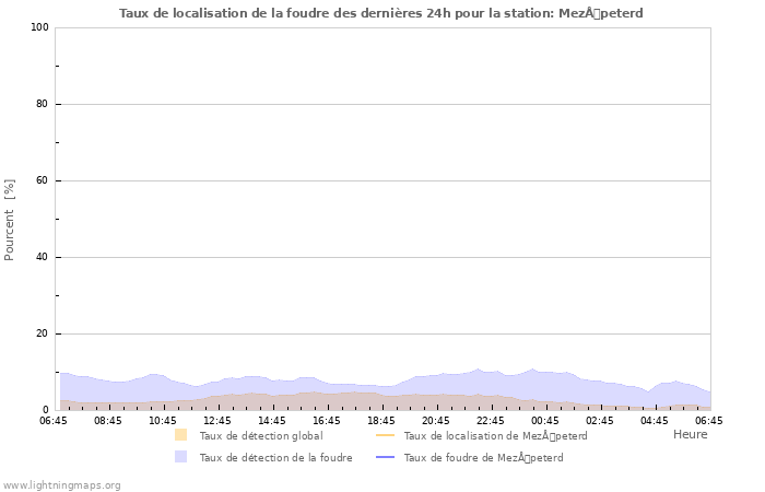 Graphes: Taux de localisation de la foudre