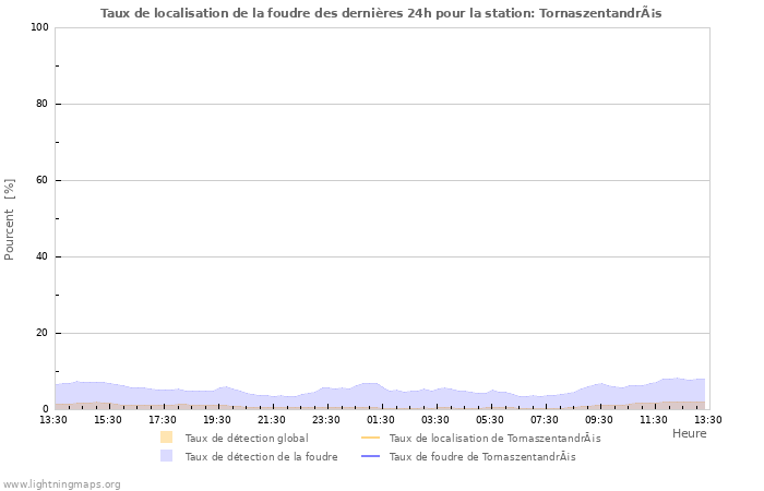 Graphes: Taux de localisation de la foudre