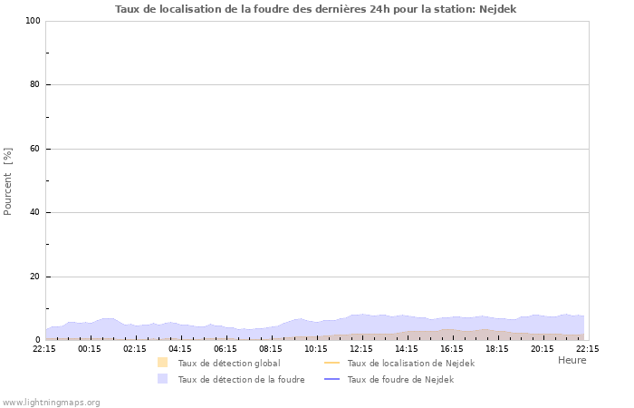 Graphes: Taux de localisation de la foudre