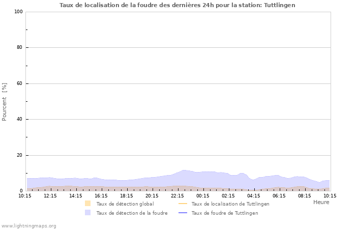 Graphes: Taux de localisation de la foudre