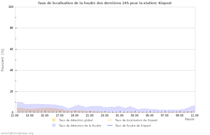 Graphes: Taux de localisation de la foudre