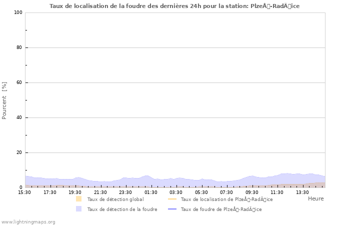 Graphes: Taux de localisation de la foudre