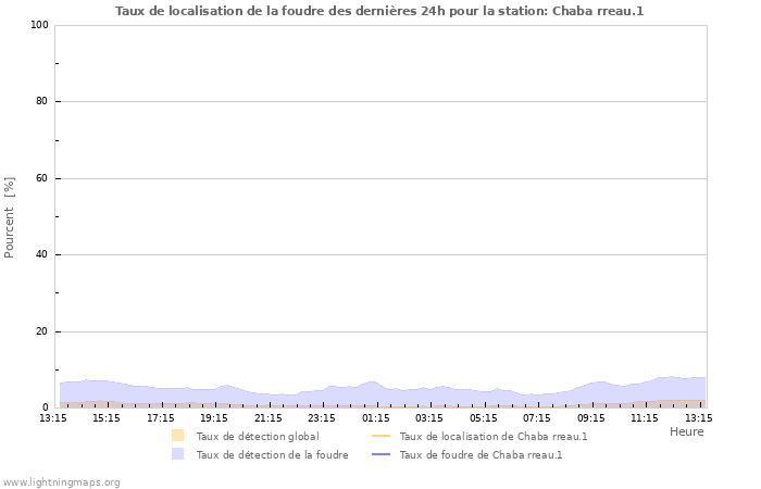 Graphes: Taux de localisation de la foudre