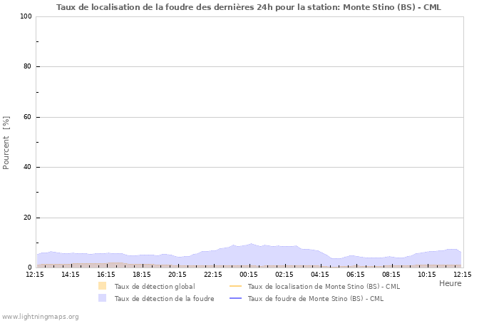 Graphes: Taux de localisation de la foudre