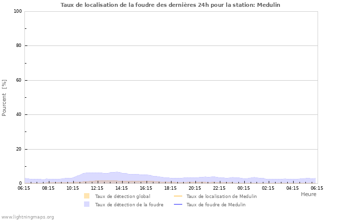 Graphes: Taux de localisation de la foudre