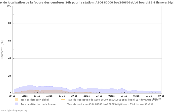 Graphes: Taux de localisation de la foudre