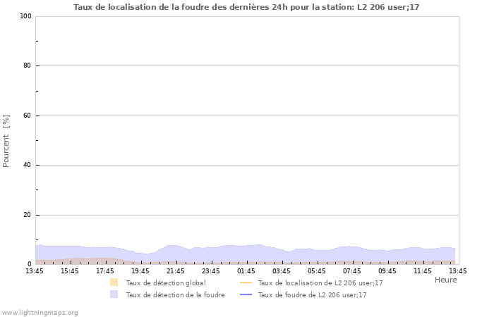 Graphes: Taux de localisation de la foudre