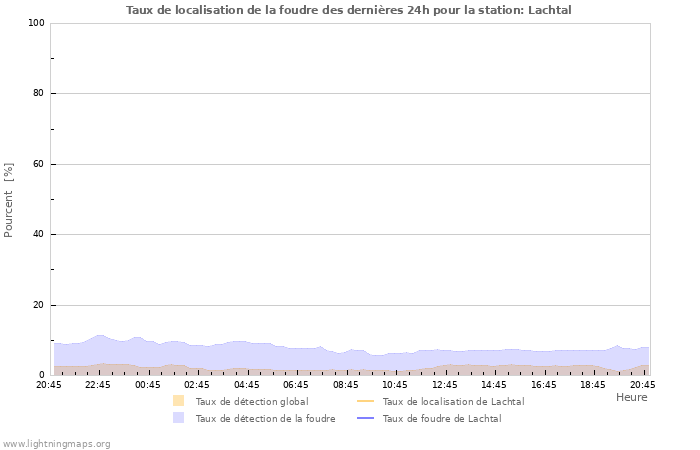 Graphes: Taux de localisation de la foudre