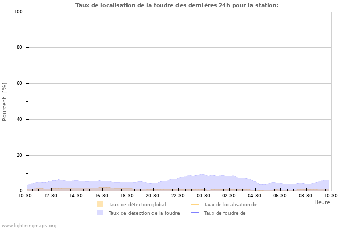 Graphes: Taux de localisation de la foudre