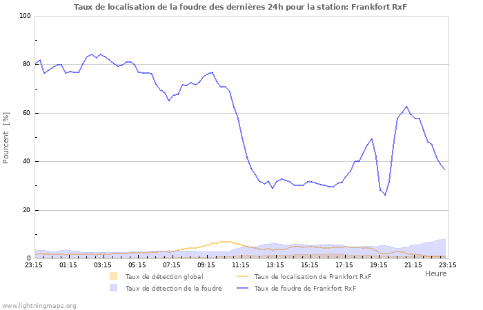 Graphes: Taux de localisation de la foudre