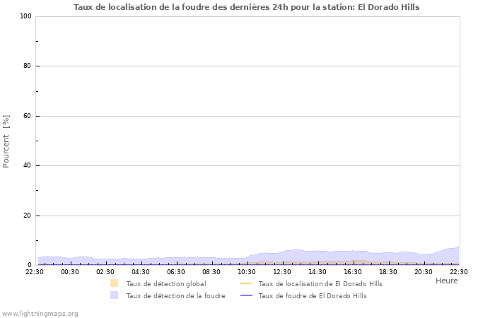 Graphes: Taux de localisation de la foudre