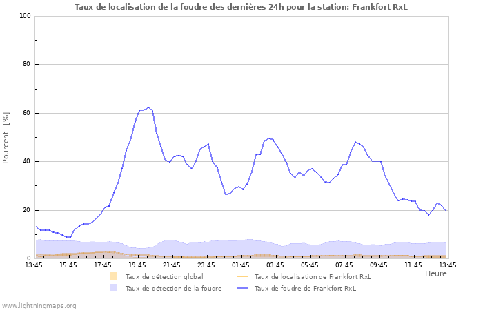 Graphes: Taux de localisation de la foudre