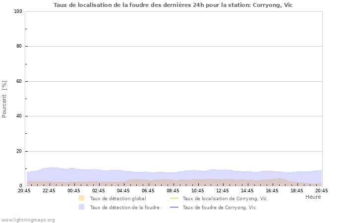 Graphes: Taux de localisation de la foudre