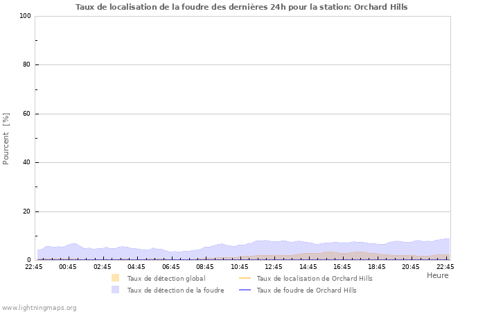 Graphes: Taux de localisation de la foudre