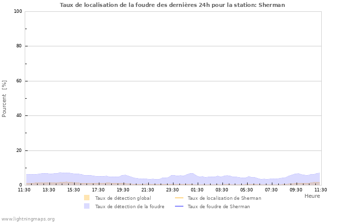 Graphes: Taux de localisation de la foudre