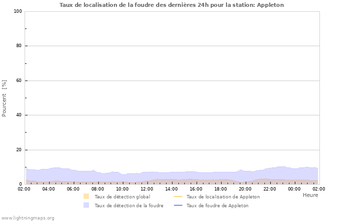 Graphes: Taux de localisation de la foudre