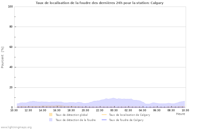 Graphes: Taux de localisation de la foudre