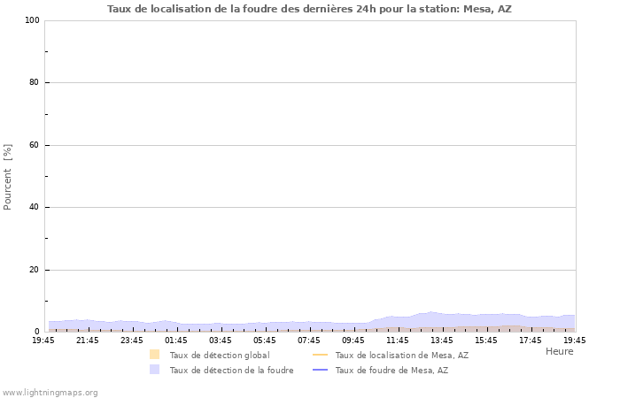 Graphes: Taux de localisation de la foudre