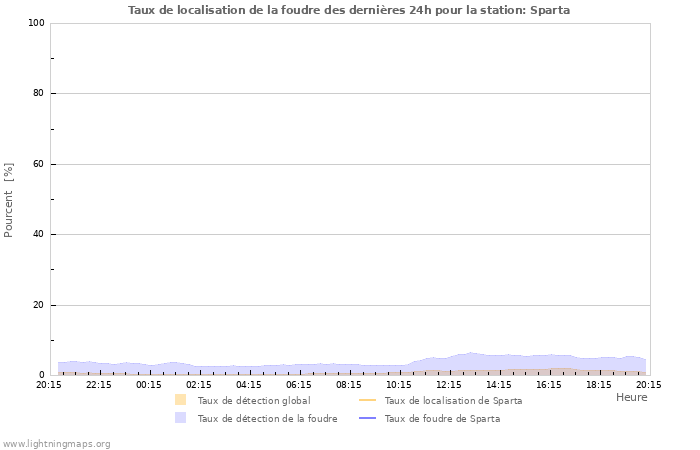 Graphes: Taux de localisation de la foudre