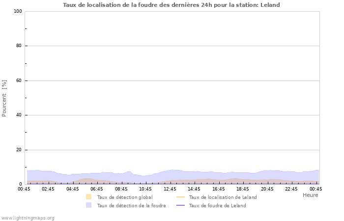 Graphes: Taux de localisation de la foudre