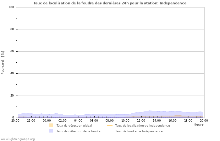 Graphes: Taux de localisation de la foudre