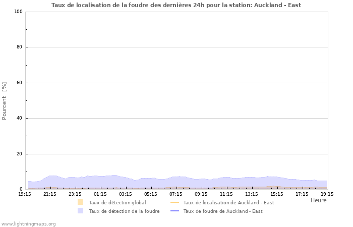 Graphes: Taux de localisation de la foudre