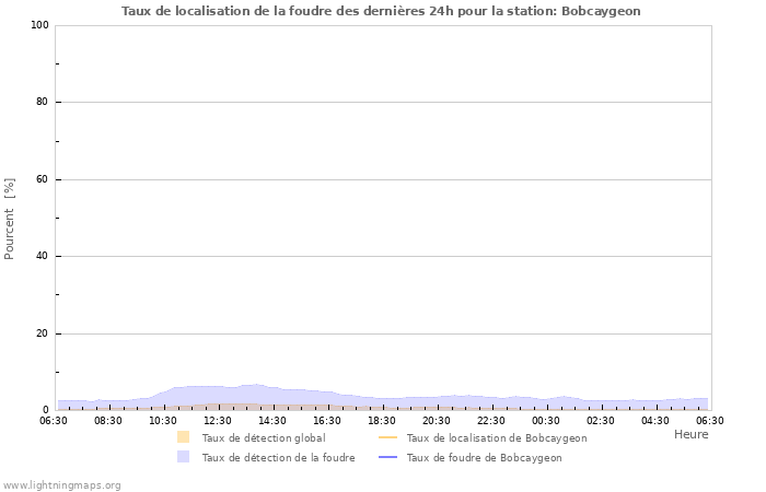 Graphes: Taux de localisation de la foudre