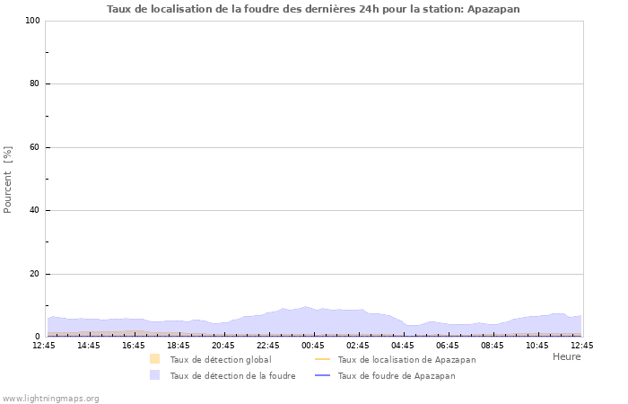 Graphes: Taux de localisation de la foudre