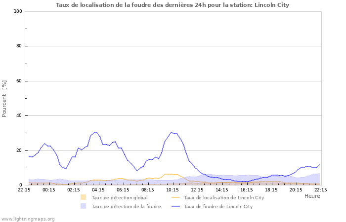 Graphes: Taux de localisation de la foudre