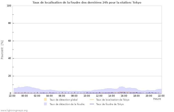 Graphes: Taux de localisation de la foudre