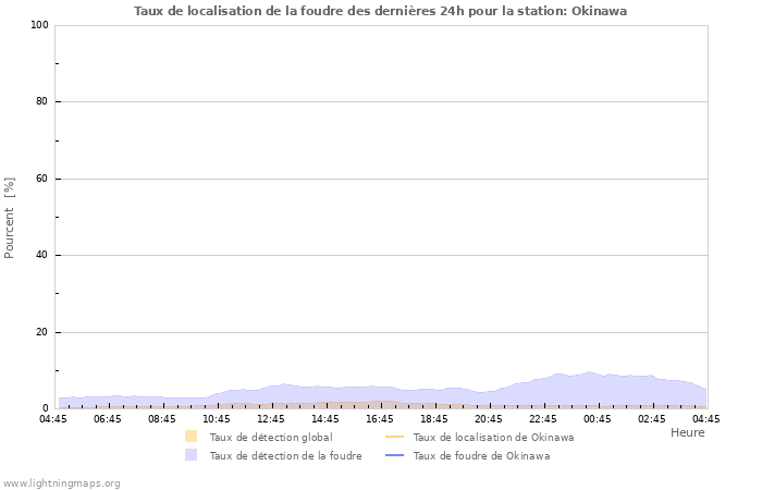 Graphes: Taux de localisation de la foudre