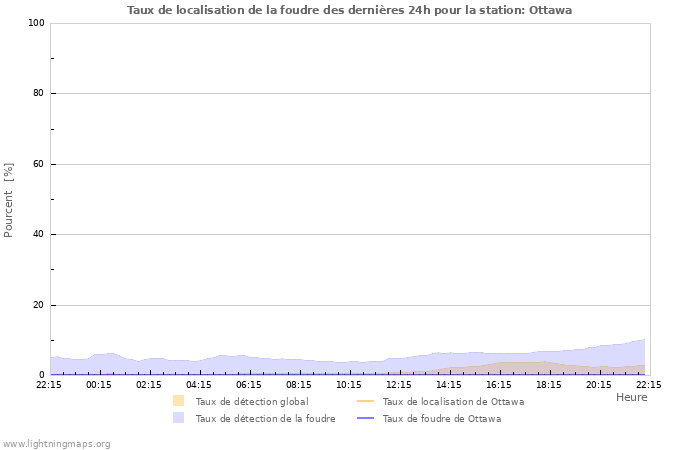 Graphes: Taux de localisation de la foudre