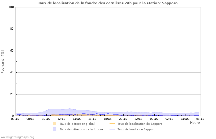 Graphes: Taux de localisation de la foudre