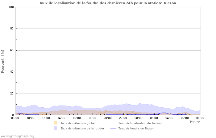 Graphes: Taux de localisation de la foudre