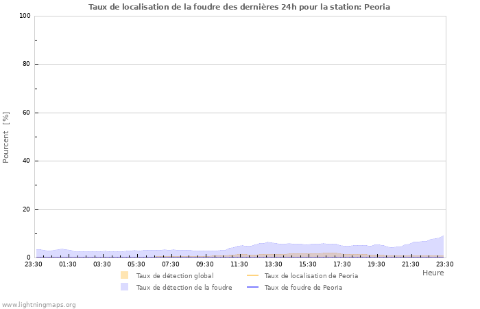 Graphes: Taux de localisation de la foudre