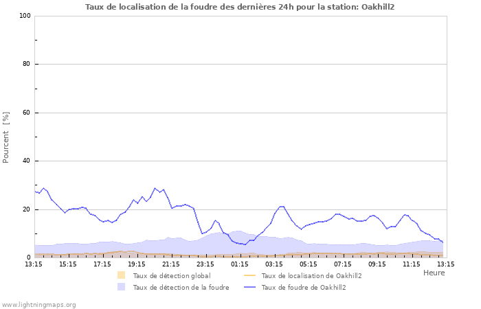 Graphes: Taux de localisation de la foudre