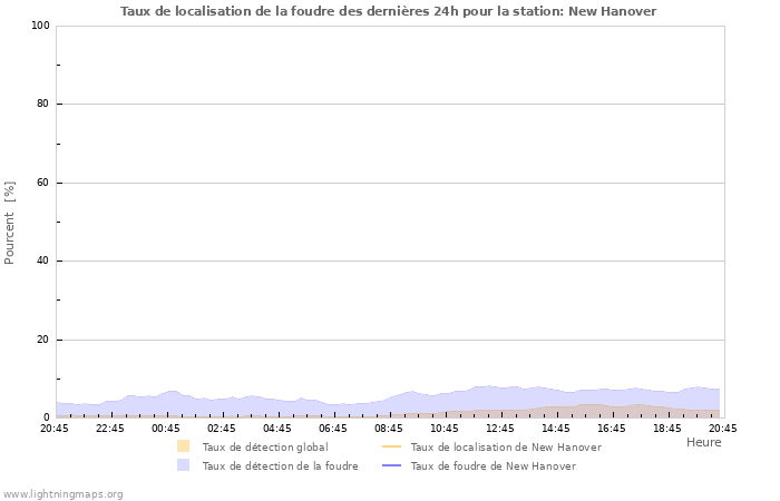 Graphes: Taux de localisation de la foudre