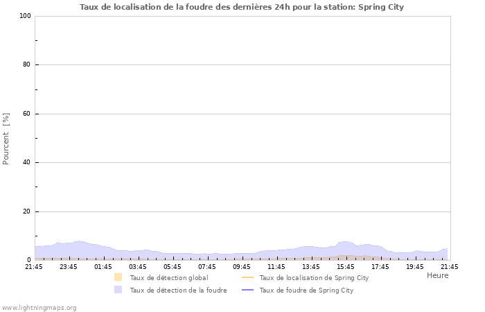 Graphes: Taux de localisation de la foudre