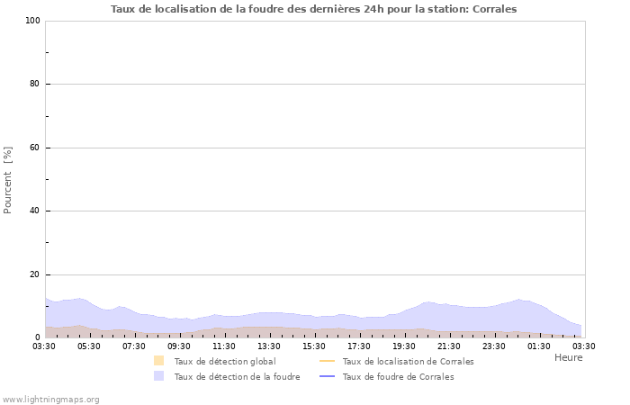 Graphes: Taux de localisation de la foudre