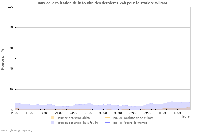 Graphes: Taux de localisation de la foudre