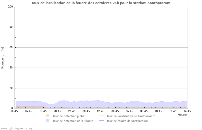 Graphes: Taux de localisation de la foudre