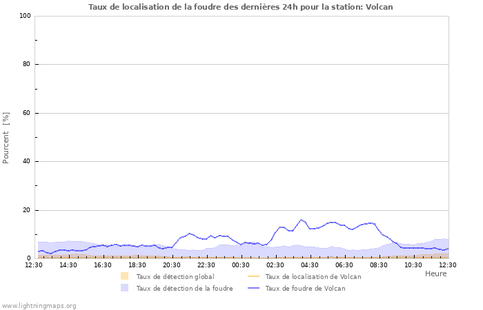 Graphes: Taux de localisation de la foudre