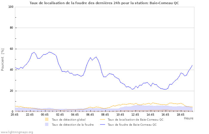 Graphes: Taux de localisation de la foudre