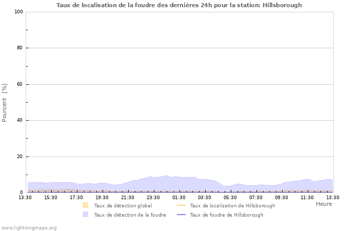 Graphes: Taux de localisation de la foudre