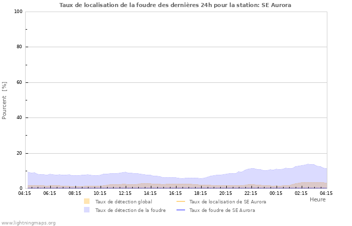 Graphes: Taux de localisation de la foudre