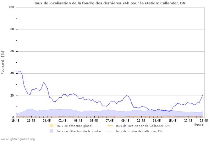 Graphes: Taux de localisation de la foudre