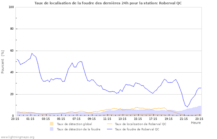 Graphes: Taux de localisation de la foudre