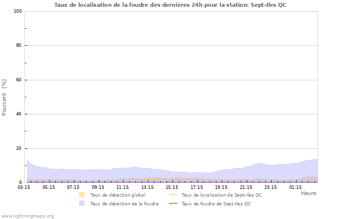 Graphes: Taux de localisation de la foudre