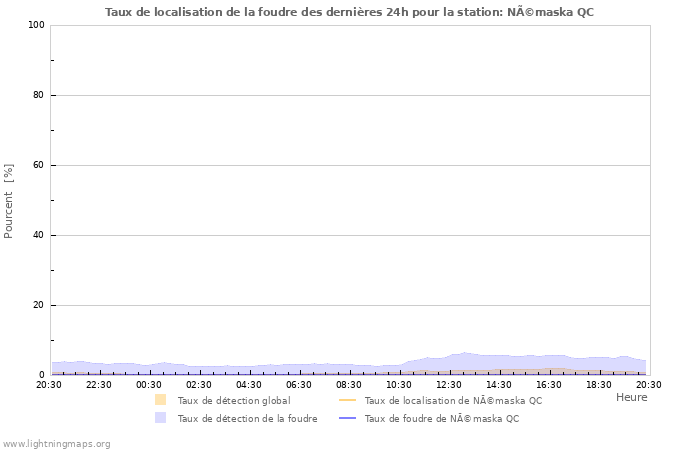 Graphes: Taux de localisation de la foudre