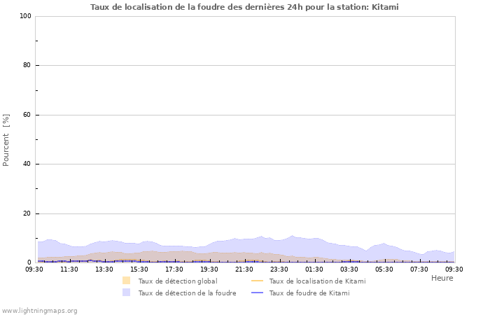 Graphes: Taux de localisation de la foudre